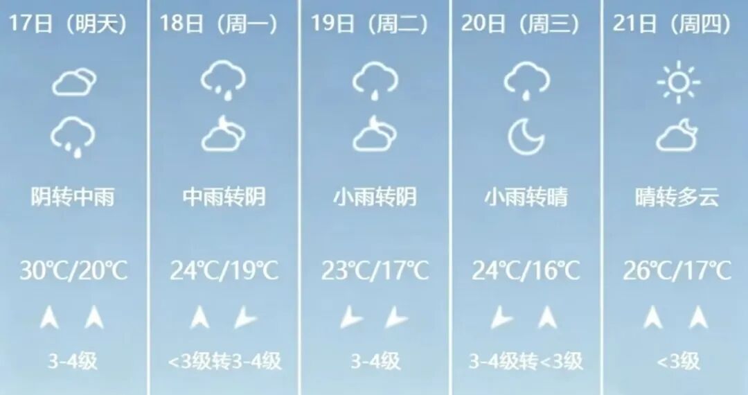 全市中到大雨，局部暴雨！有雷电！济南将开启“雨雨雨”模式