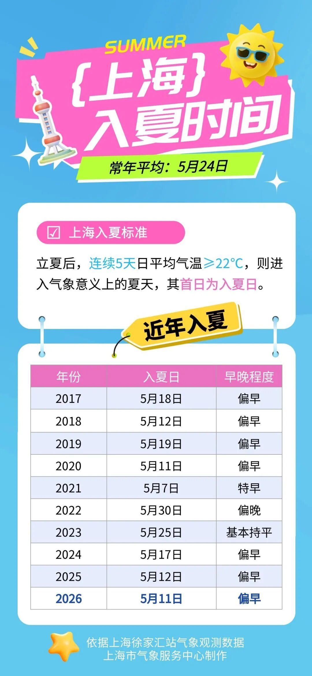 上海正式官宣！提前近半个月，"历史第三早"