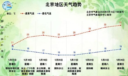 今明两天北京有持续降雨，累计雨量大但雨势平缓