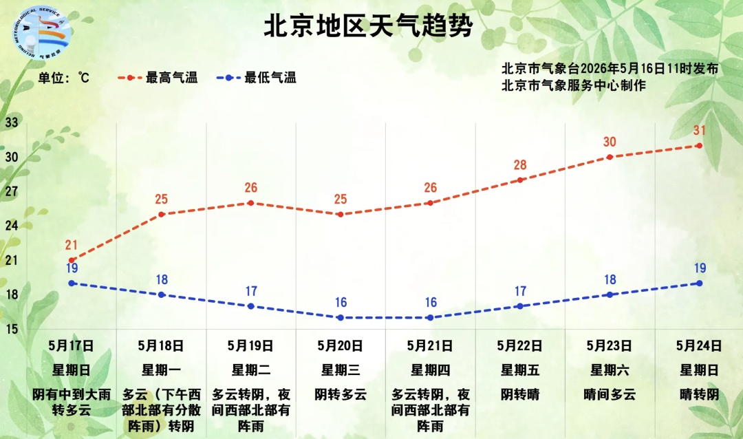 北京今天午后起陆续降雨，持续到——