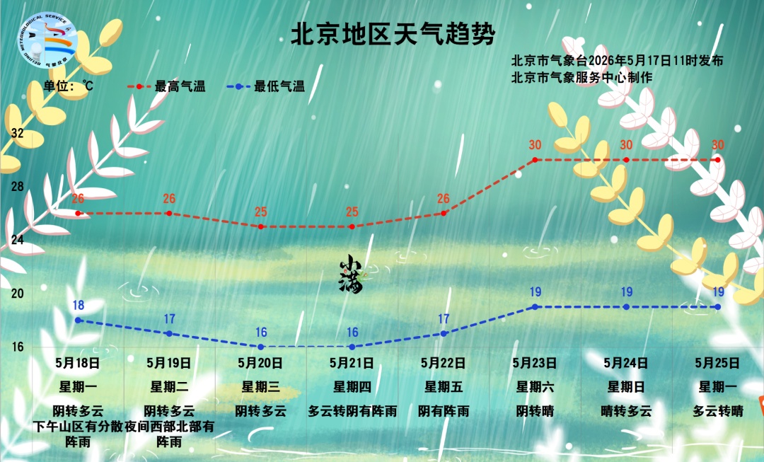 北京今天傍晚至前半夜雨水集中！下周工作日多阵雨，最新天气趋势→
