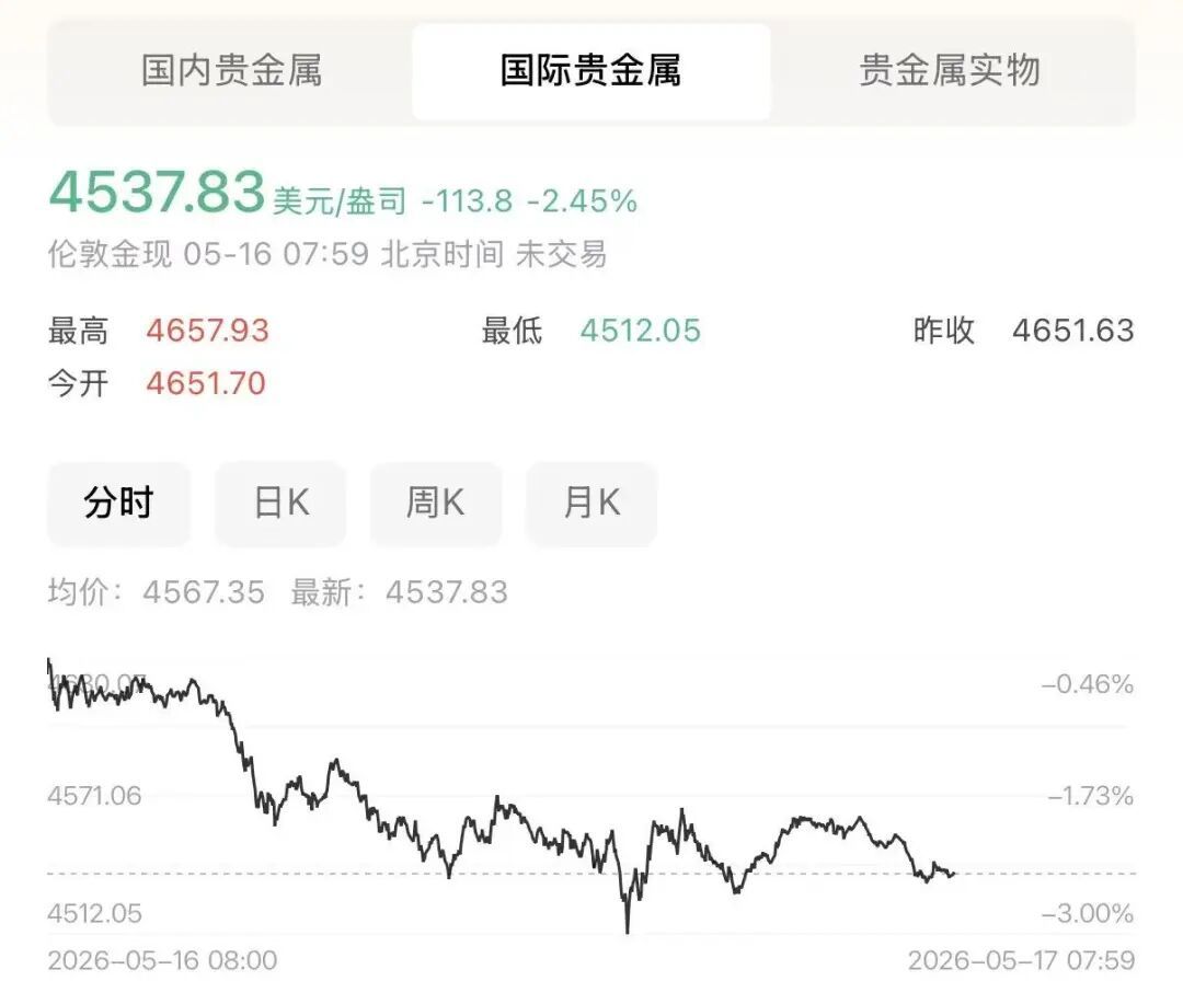 金饰克价一夜大跌,跌回去了 金饰克价一夜大跌,跌回去了