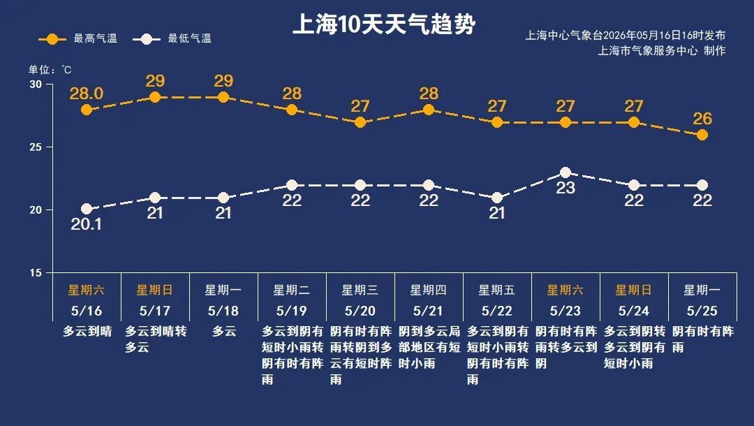 多地紧急提醒：非必要不外出！上海马上受影响，下周连续6天雨...