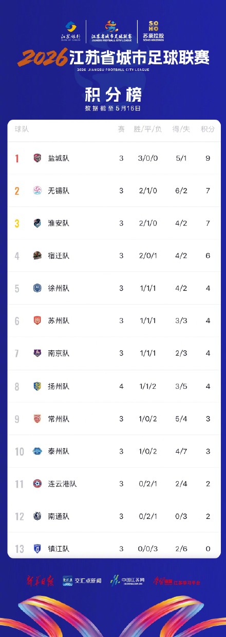 “苏超”最新积分榜出炉:盐城队、无锡队、淮安队暂列前三,南通队成唯一零进球球队️ “苏超”最新积分榜出炉:盐城队、无锡队、淮安队暂列前三,南通队成唯一零进球球队️