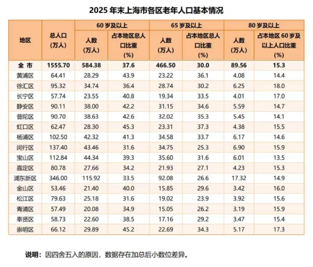 上海市户籍老人最新数据公布！这三区老龄化程度最高→