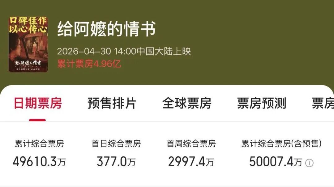 连续两天单日票房破亿!《给阿嬷的情书》强势逆袭 连续两天单日票房破亿!《给阿嬷的情书》强势逆袭