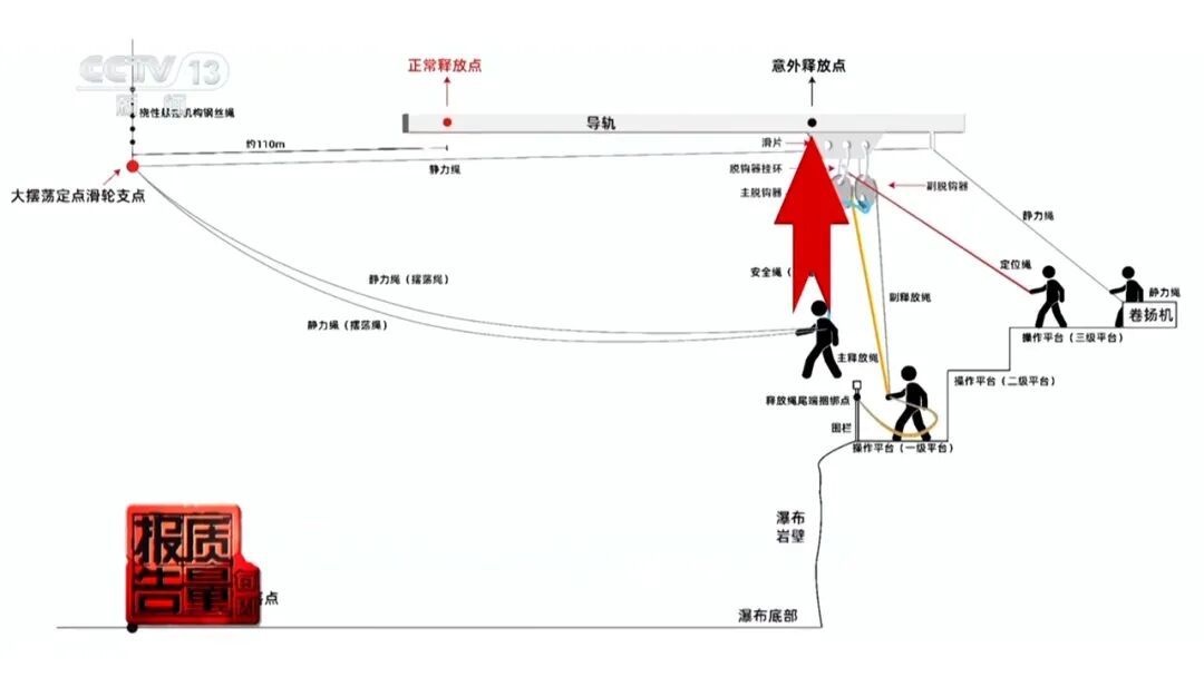 调查 | 央视还原四川大摆荡坠亡事发经过!回应“安全绳没绑紧”传言! 调查 | 央视还原四川大摆荡坠亡事发经过!回应“安全绳没绑紧”传言!
