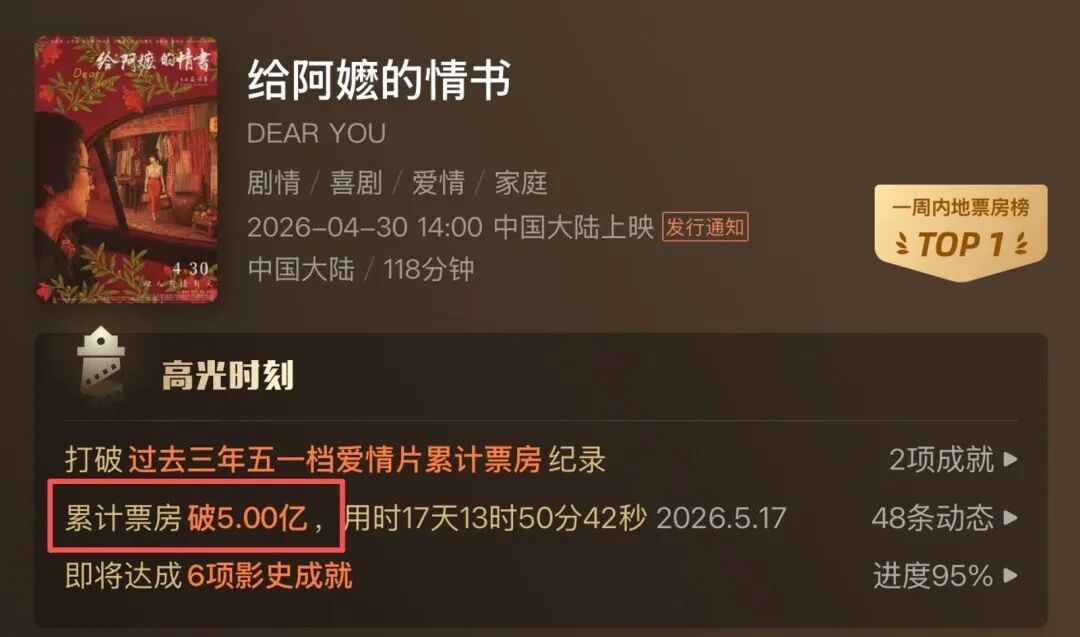 《给阿嬷的情书》,连续两天单日票房破亿!上映首日票房仅377万,因何逆袭? 《给阿嬷的情书》,连续两天单日票房破亿!上映首日票房仅377万,因何逆袭?