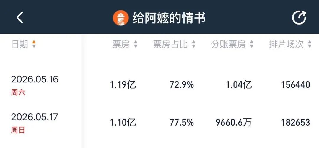 《给阿嬷的情书》,连续两天单日票房破亿!上映首日票房仅377万,因何逆袭? 《给阿嬷的情书》,连续两天单日票房破亿!上映首日票房仅377万,因何逆袭?