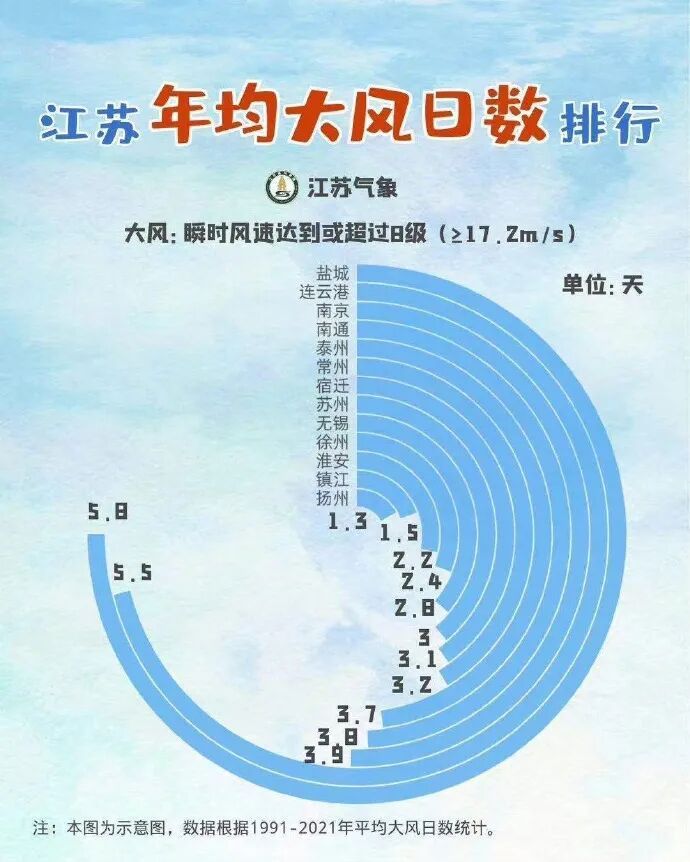 暴雨警报！江苏这些地区有大到暴雨！大风科普了解一下→