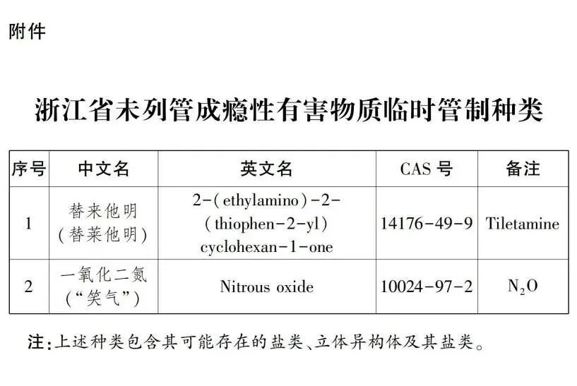 浙江对“替来他明”“笑气”实施临时管制