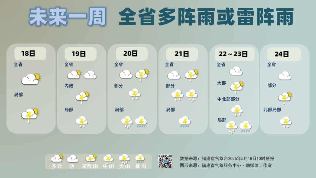 天气要变：阵雨或雷阵雨＋局部大雨到暴雨＋气温30°C以上，福建天气预报