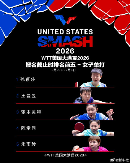 WTT美国大满贯首批名单公布 WTT美国大满贯首批名单公布