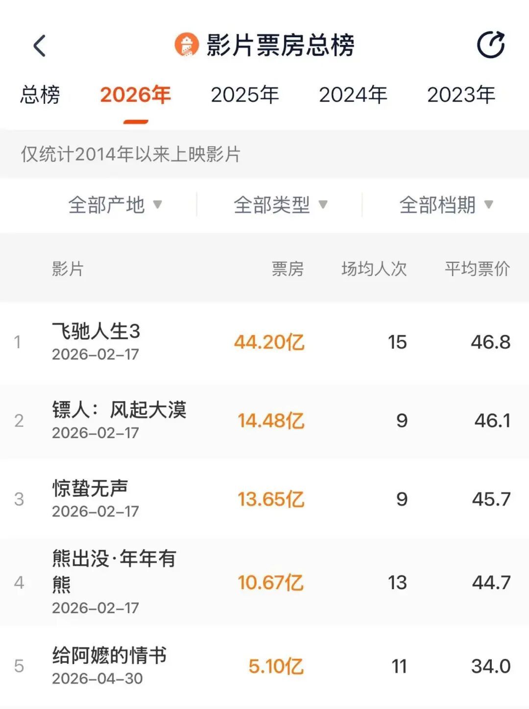 《给阿嬷的情书》,连续两天单日票房破亿!上映首日票房仅377万,因何逆袭? 《给阿嬷的情书》,连续两天单日票房破亿!上映首日票房仅377万,因何逆袭?