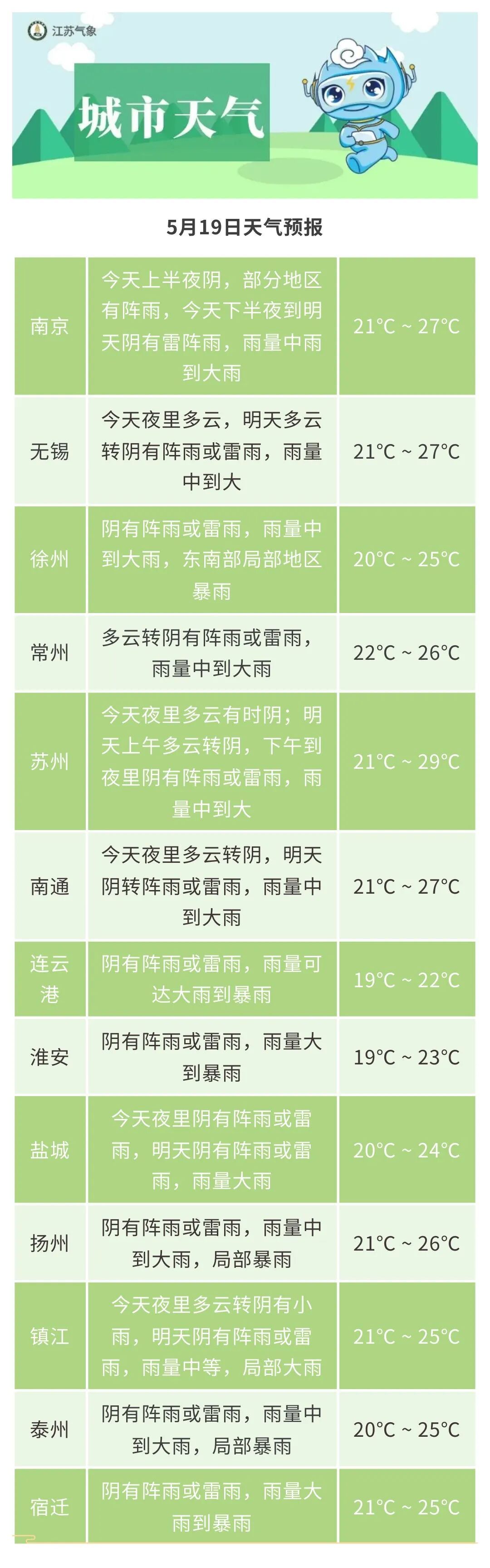 暴雨警报！江苏这些地区有大到暴雨！大风科普了解一下→