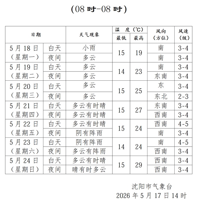 中雨大雨齐上阵,辽宁最低温仅13℃!沈阳主要降水时段→ 中雨大雨齐上阵,辽宁最低温仅13℃!沈阳主要降水时段→