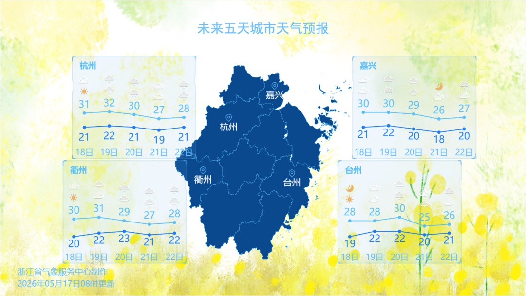 阳光露脸，明天起，浙江天气有变！这周是雨水的“主场”，全省大部地区多阵雨或雷雨