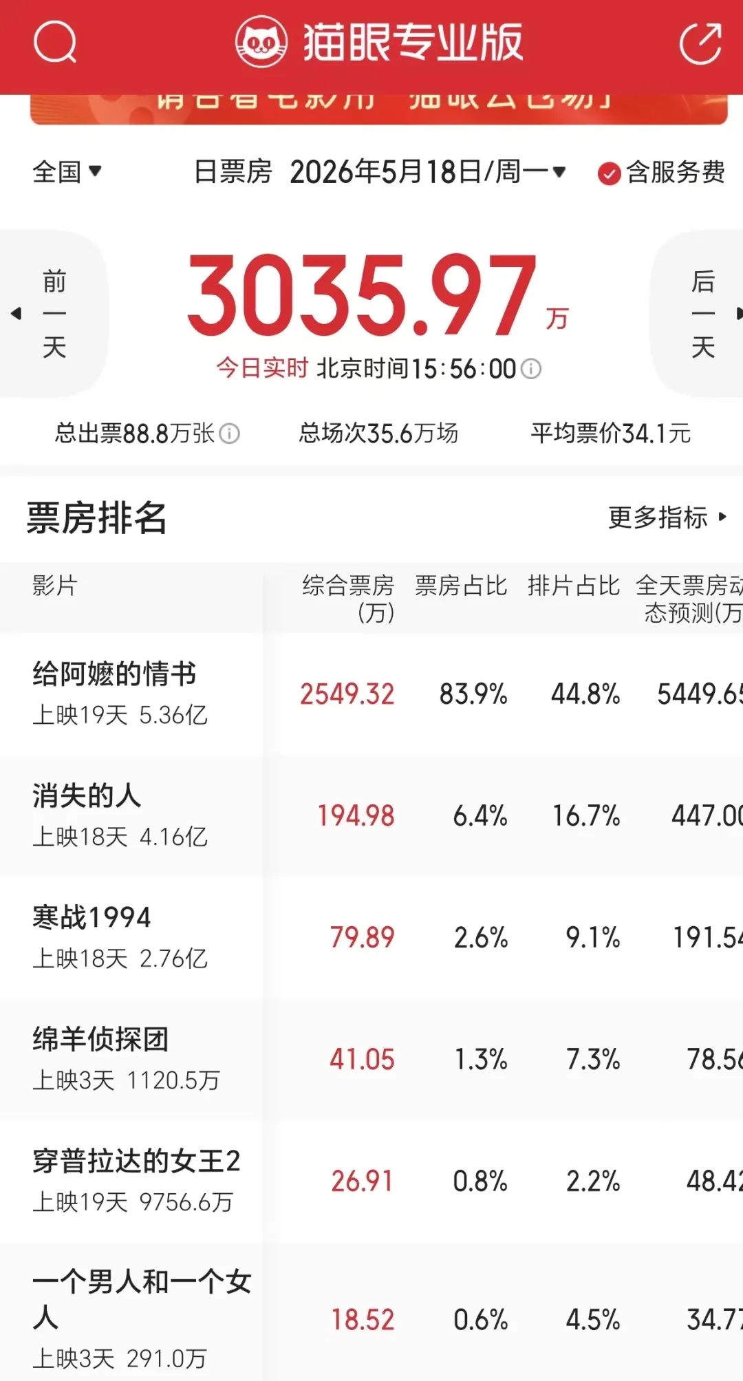 《给阿嬷的情书》票房破5亿元,预测总票房或超15亿元 《给阿嬷的情书》票房破5亿元,预测总票房或超15亿元