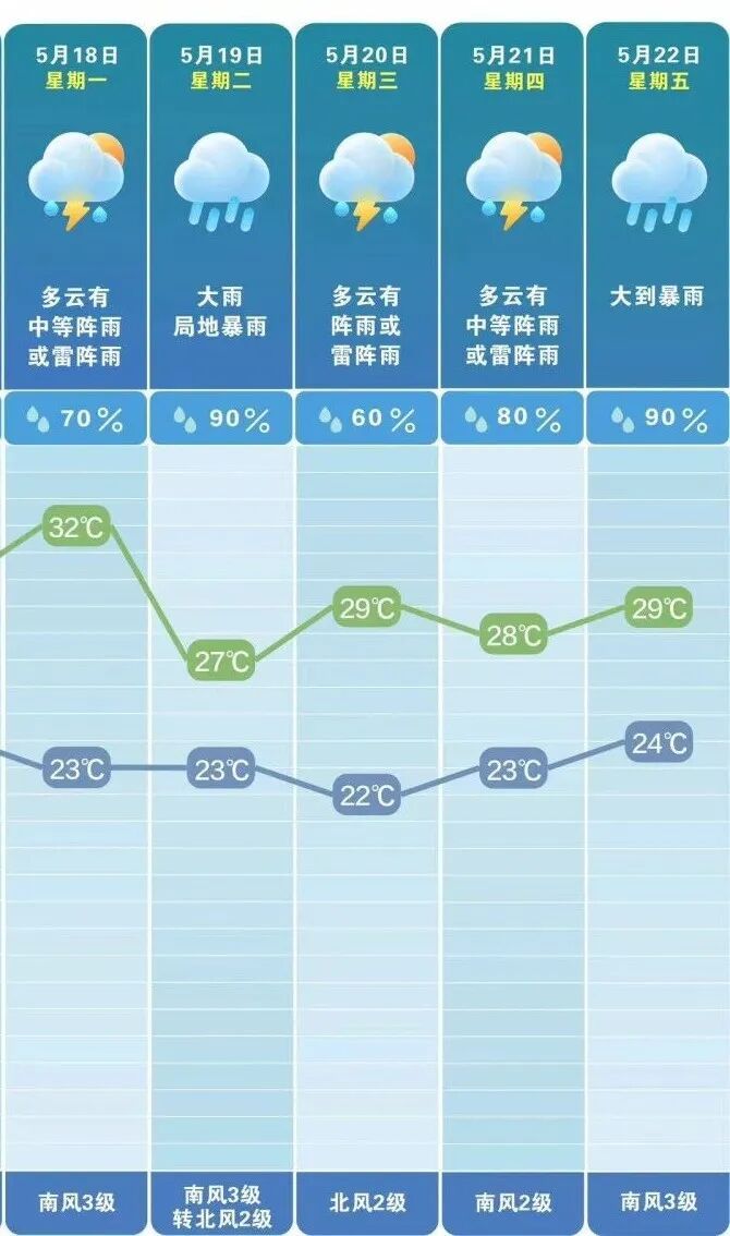 大雨、暴雨马上到长沙！湖南三预警齐发！强降水时间就在……