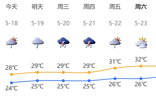 深圳天气将迎大反转!周五直冲31℃ 深圳天气将迎大反转!周五直冲31℃
