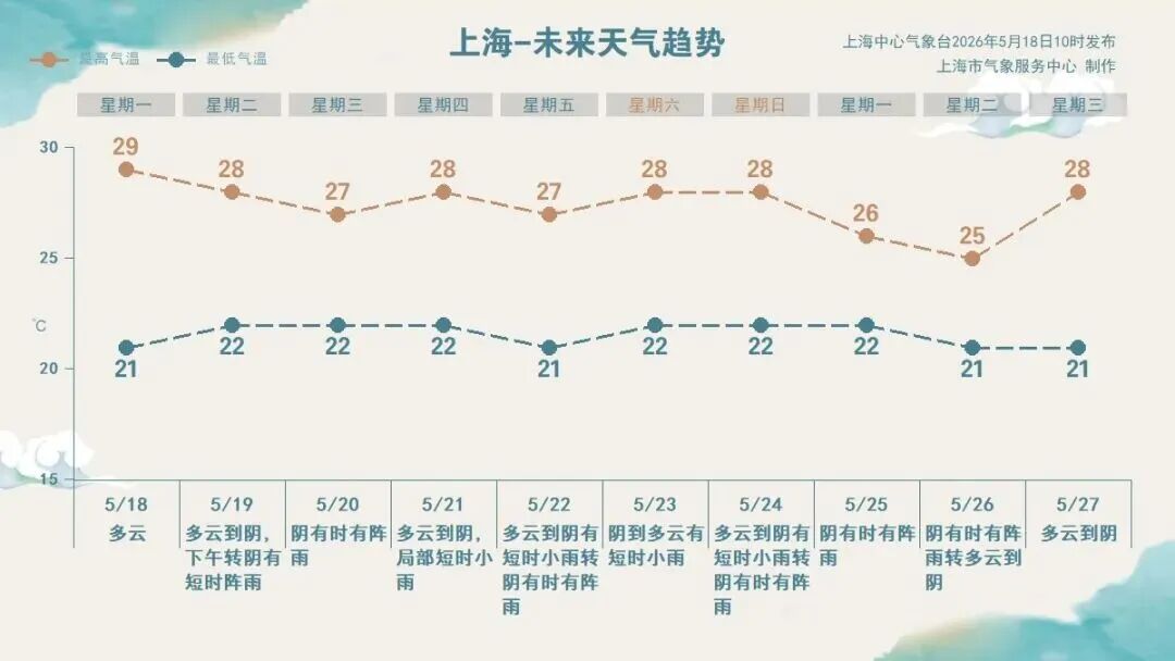 大风!上海刚刚发布蓝色预警! 大风过后雨雨雨模式上线,这两天雨势明显→ 大风!上海刚刚发布蓝色预警! 大风过后雨雨雨模式上线,这两天雨势明显→