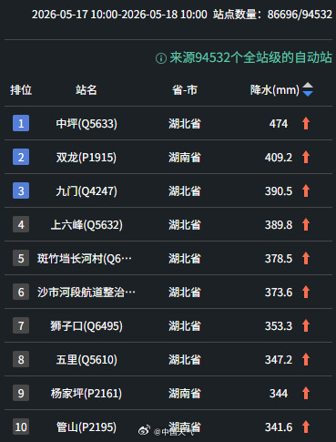 特大暴雨！湖北湖南局地降水量超400毫米