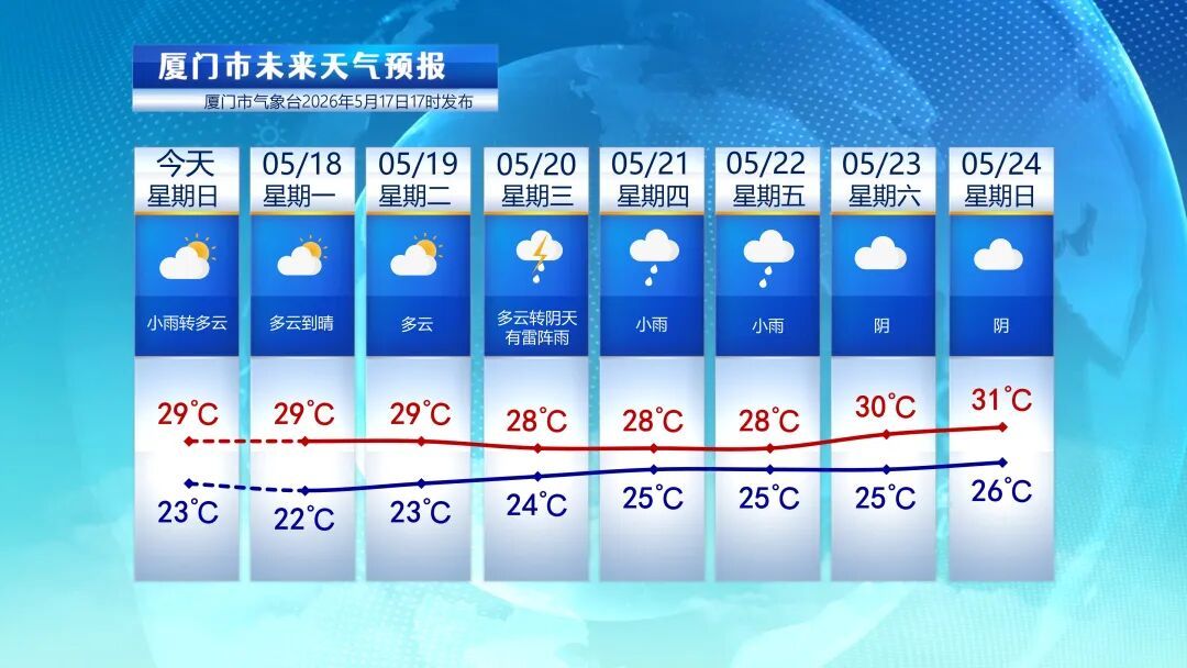 天气要变：阵雨或雷阵雨＋局部大雨到暴雨＋气温30°C以上，福建天气预报