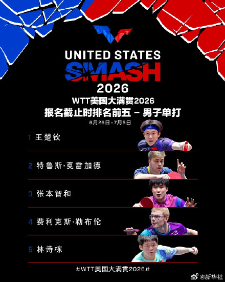 WTT美国大满贯首批名单公布 WTT美国大满贯首批名单公布