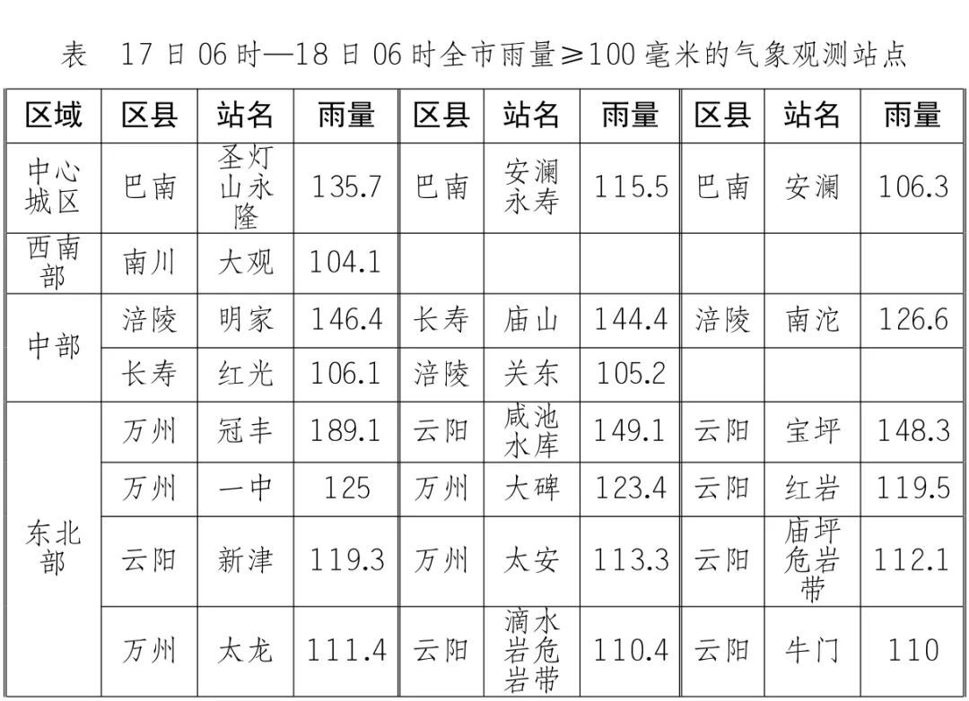昨夜今晨，重庆雨下得多大？今日白天继续有雨，请注意防范