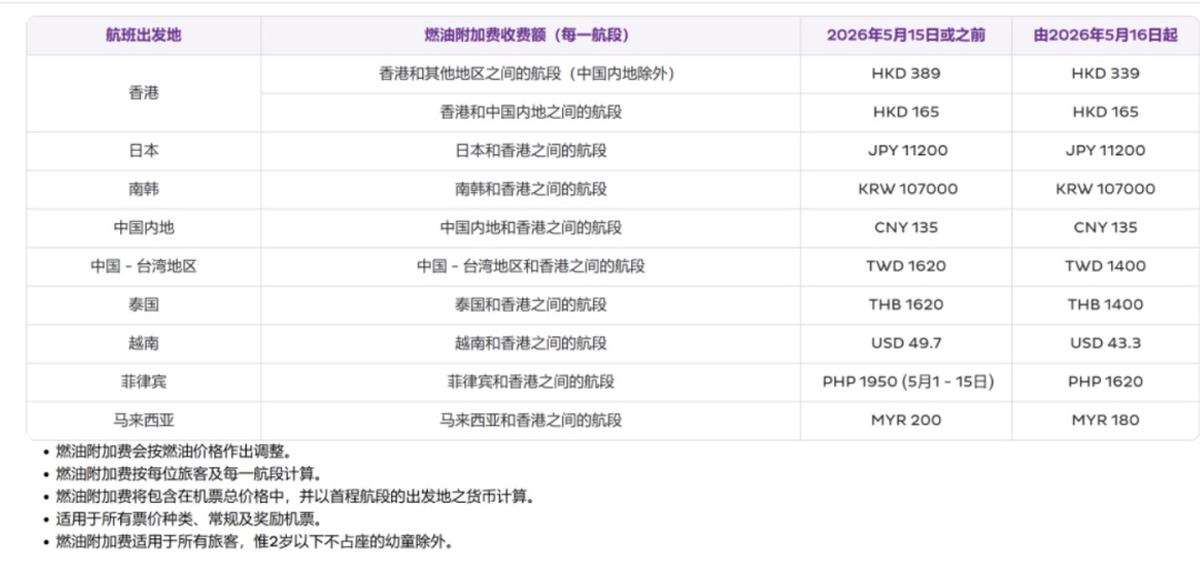 多家航司下调国际航线燃油费，国内航线刚上调