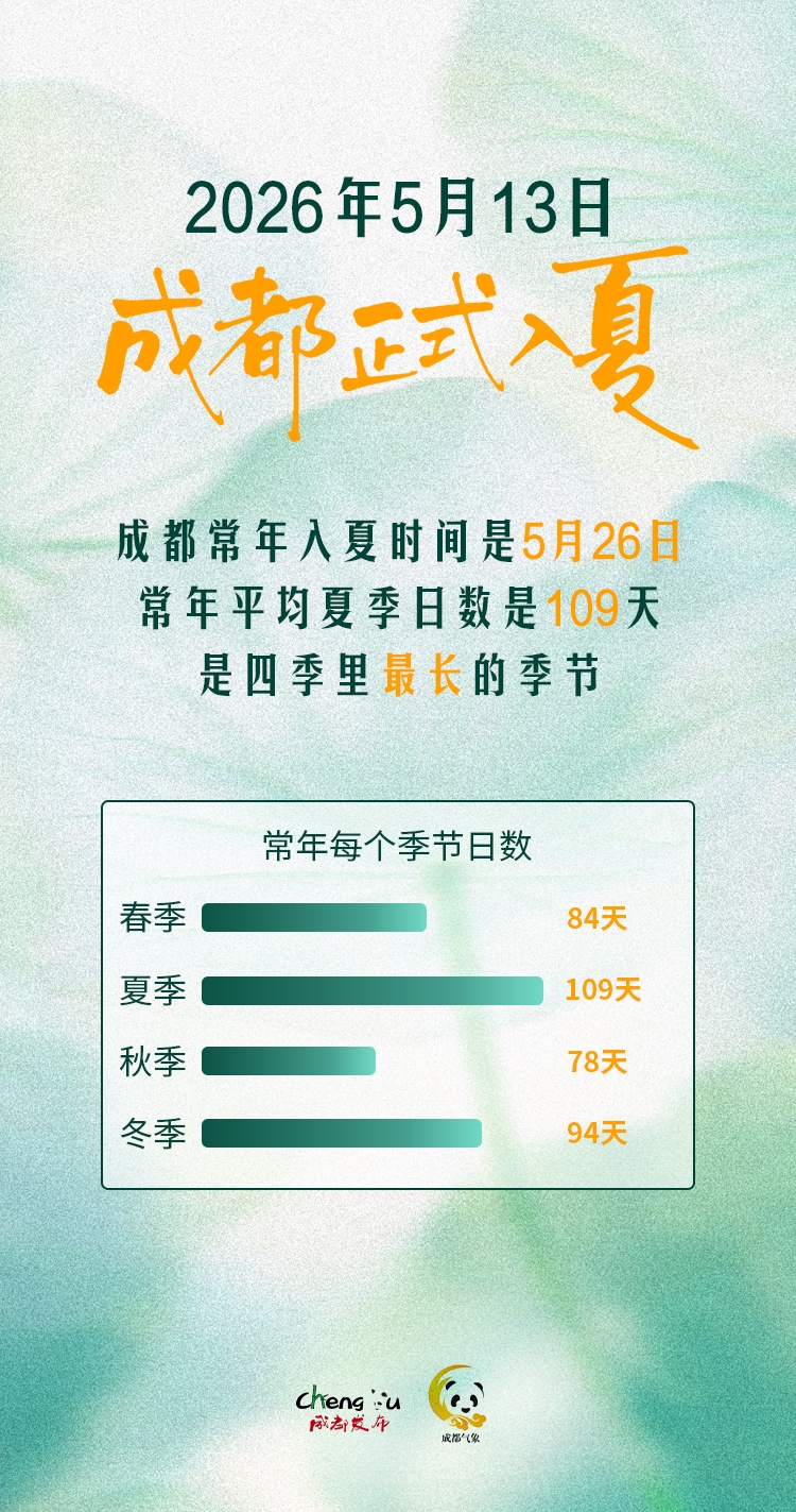 热到33.2℃!成都官宣入夏!连续4年同一天 热到33.2℃!成都官宣入夏!连续4年同一天