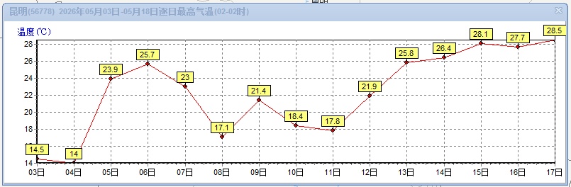 热热热!云南多站点已飚破40℃!何时能降温? 热热热!云南多站点已飚破40℃!何时能降温?