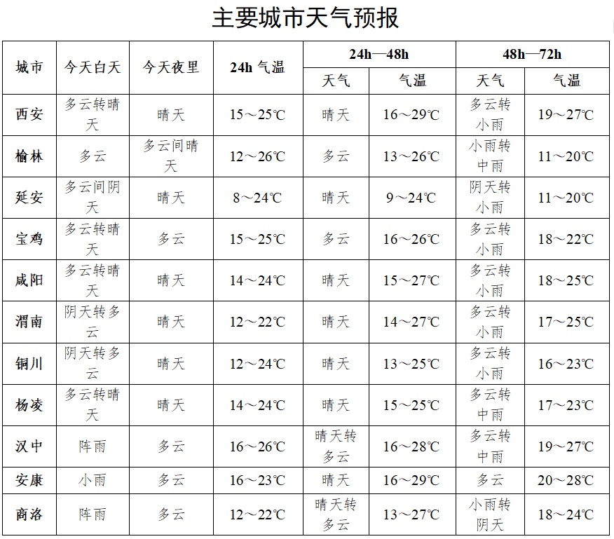 注意!陕西新一轮大范围降雨又要来,持续时长公布→ 注意!陕西新一轮大范围降雨又要来,持续时长公布→
