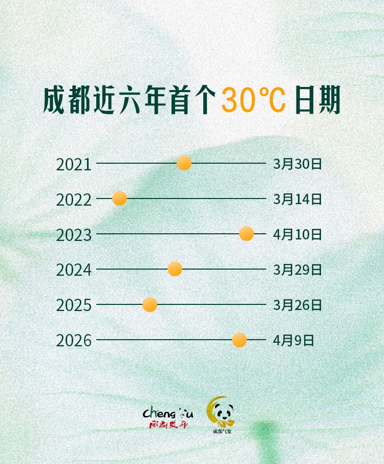 热到33.2℃!成都官宣入夏!连续4年同一天 热到33.2℃!成都官宣入夏!连续4年同一天
