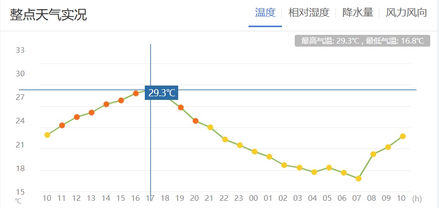 热热热!云南多站点已飚破40℃!何时能降温? 热热热!云南多站点已飚破40℃!何时能降温?