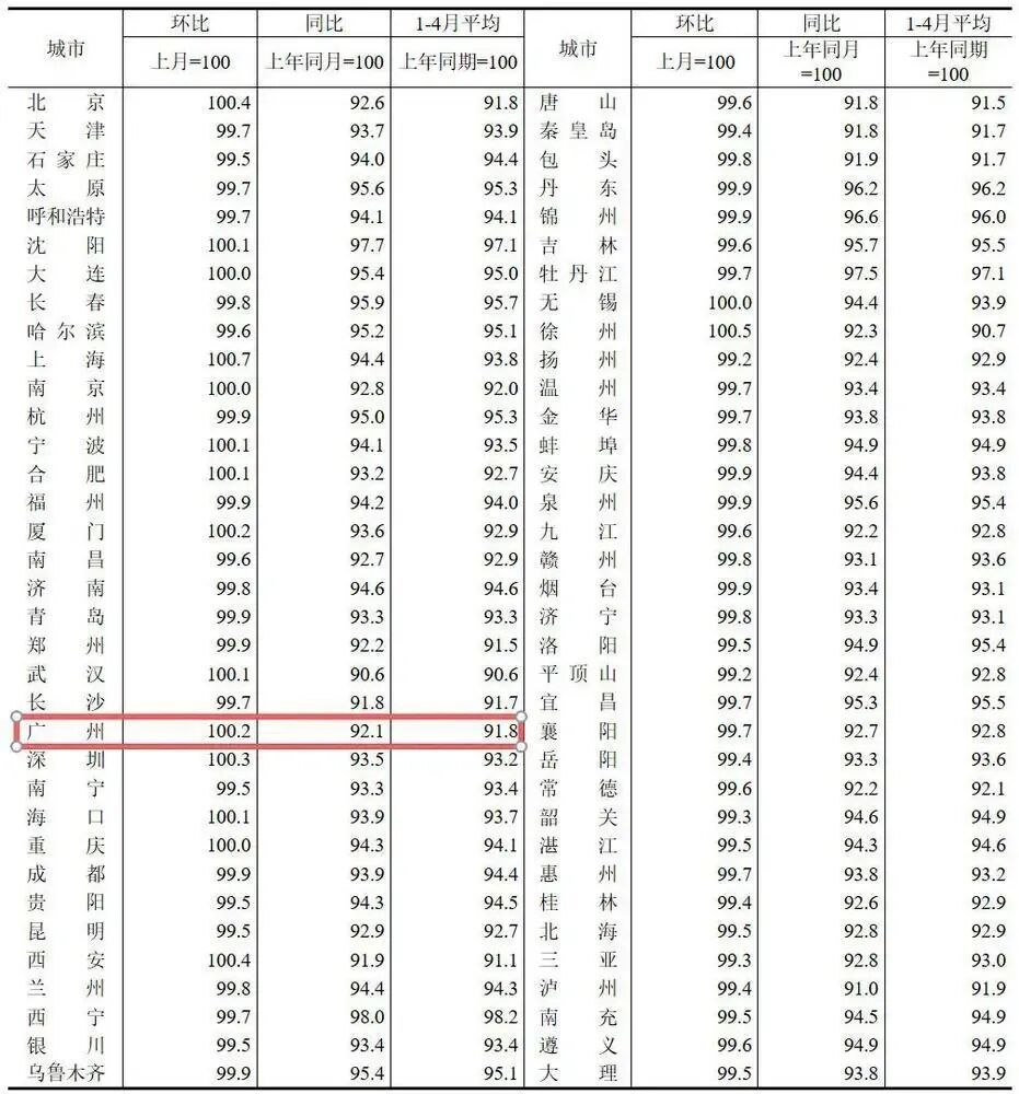 广州房价连续两月双涨,但去库存仍是主线,实质性回暖还需观察四个表现→ 广州房价连续两月双涨,但去库存仍是主线,实质性回暖还需观察四个表现→