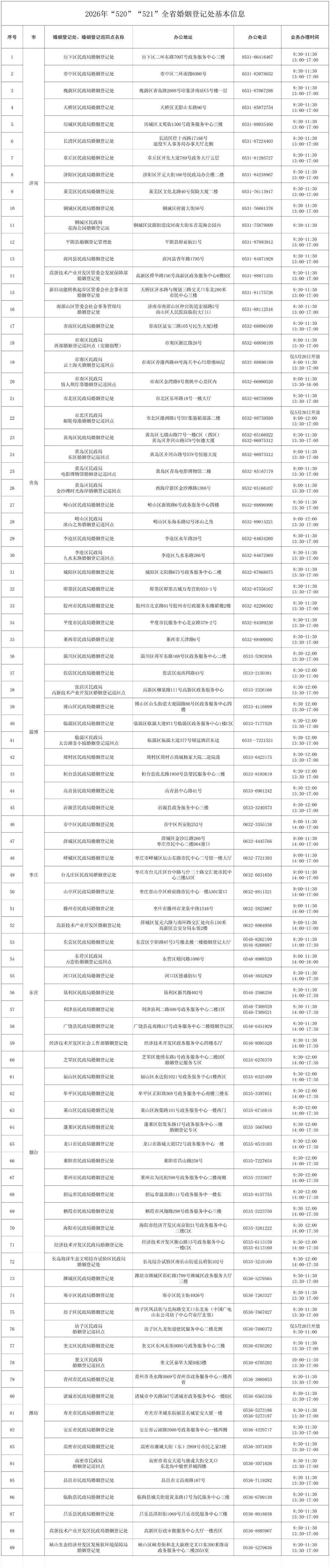 “520”“521”来了！山东超1.27万对新人预约登记结婚，多处领证浪漫场景开放