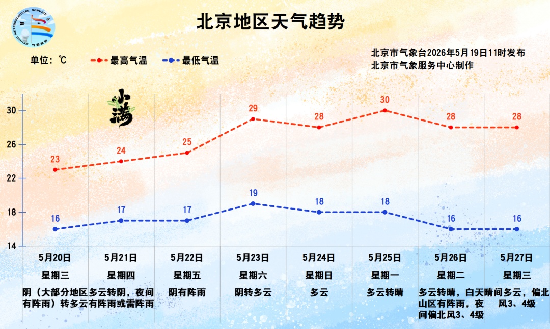 雨又双叒来了!北京今夜起有阵雨,未来三天降水频繁 雨又双叒来了!北京今夜起有阵雨,未来三天降水频繁
