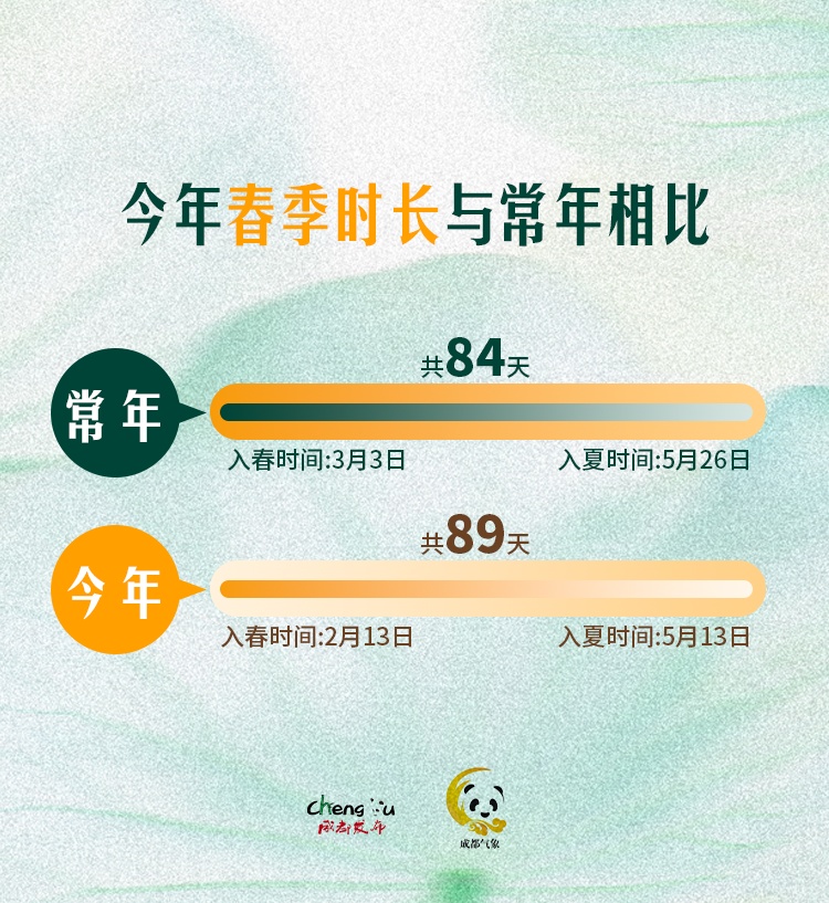 热到33.2℃!成都官宣入夏!连续4年同一天 热到33.2℃!成都官宣入夏!连续4年同一天