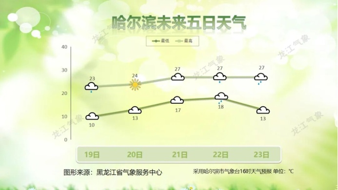 升温下雨刮风！黑龙江天气开启“随机播放”