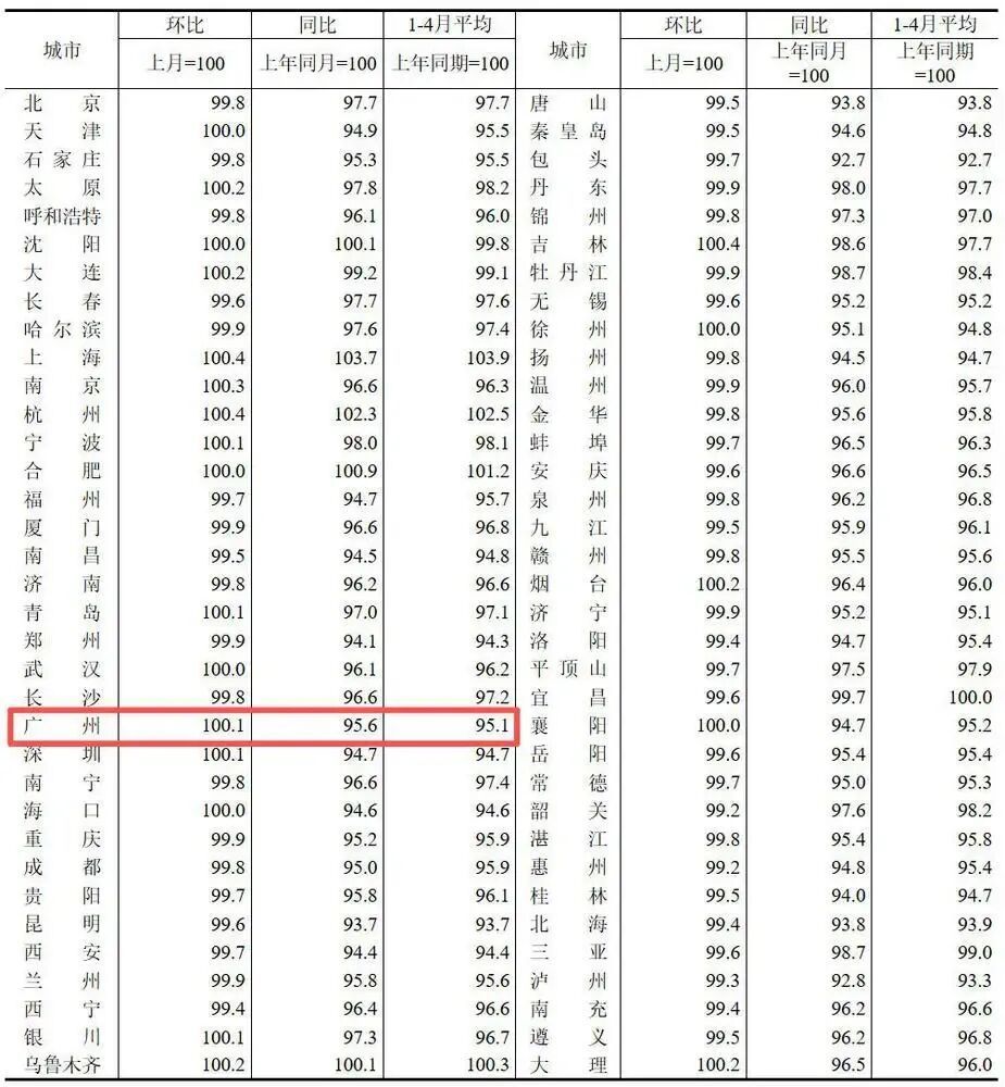 广州房价连续两月双涨,但去库存仍是主线,实质性回暖还需观察四个表现→ 广州房价连续两月双涨,但去库存仍是主线,实质性回暖还需观察四个表现→