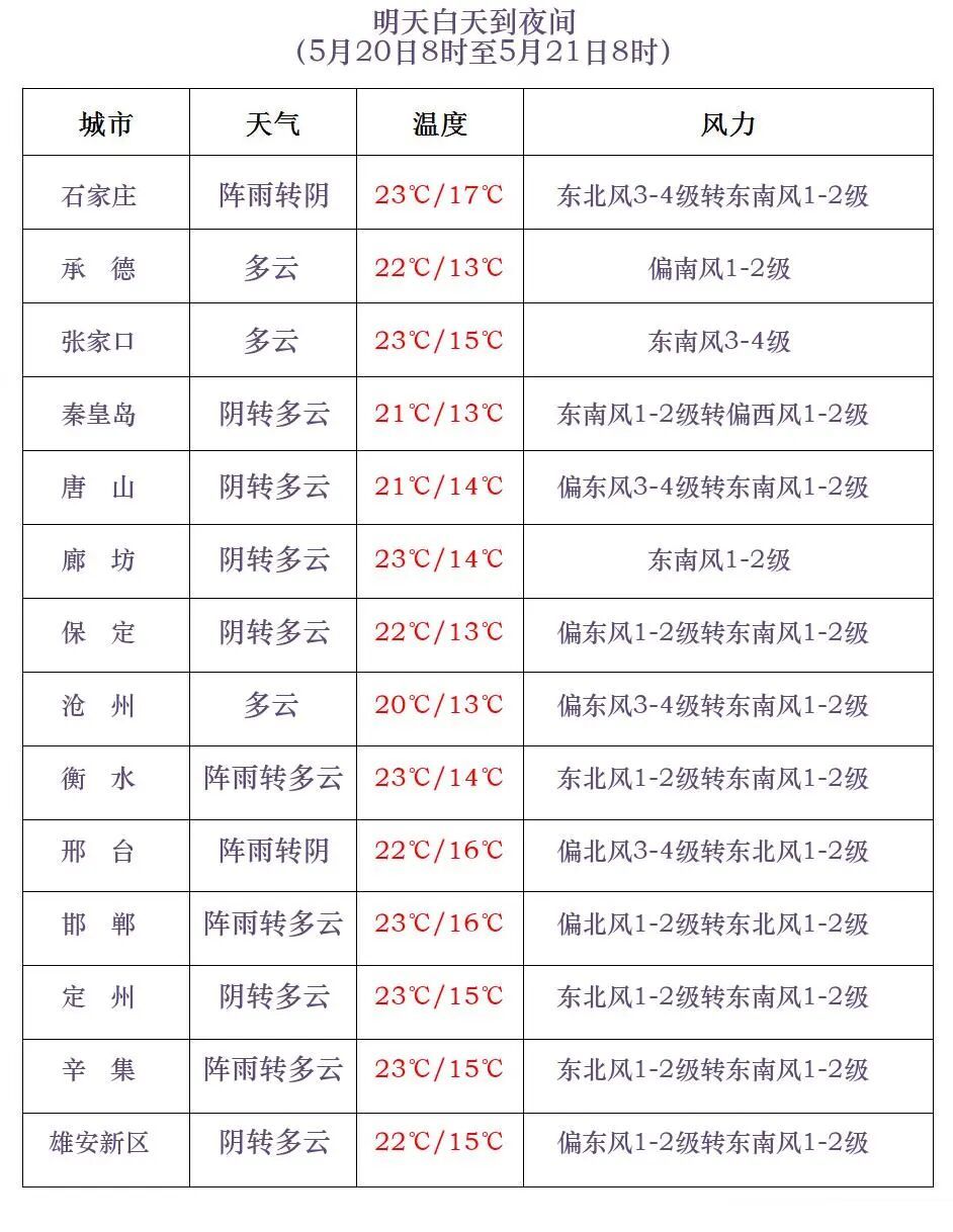 雷阵雨+中到大雨!河北再迎大范围降雨,未来三天…… 雷阵雨+中到大雨!河北再迎大范围降雨,未来三天……