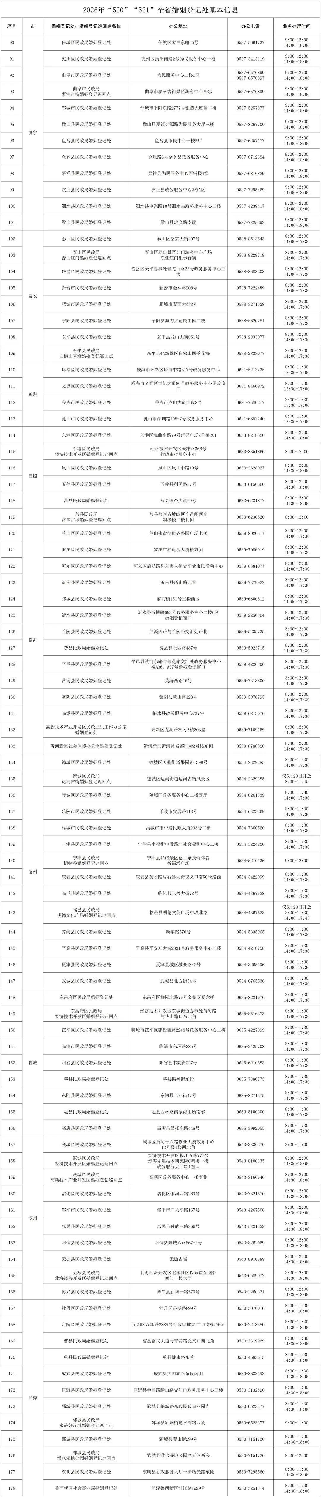 “520”“521”来了！山东超1.27万对新人预约登记结婚，多处领证浪漫场景开放