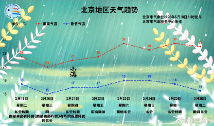 北京本周还有雨？预计时间——