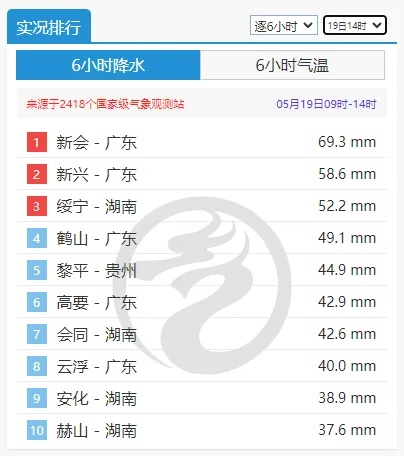强降雨区域调整,暴雨大暴雨继续在线,接下来还有新一轮降雨过程 强降雨区域调整,暴雨大暴雨继续在线,接下来还有新一轮降雨过程
