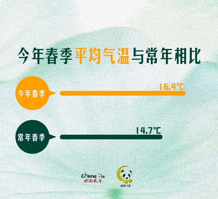 热到33.2℃!成都官宣入夏!连续4年同一天 热到33.2℃!成都官宣入夏!连续4年同一天