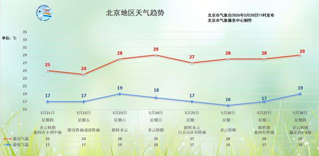 北京这周还有雨！明晚开始，预计持续时间——