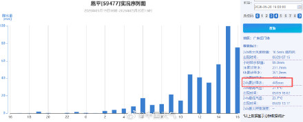 刷新纪录！广东恩平狂泼449毫米特大暴雨 为何广东最近暴雨这么强？