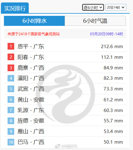 华南暴雨大暴雨来了 散装暴雨再袭广东广西 局地已现特大暴雨