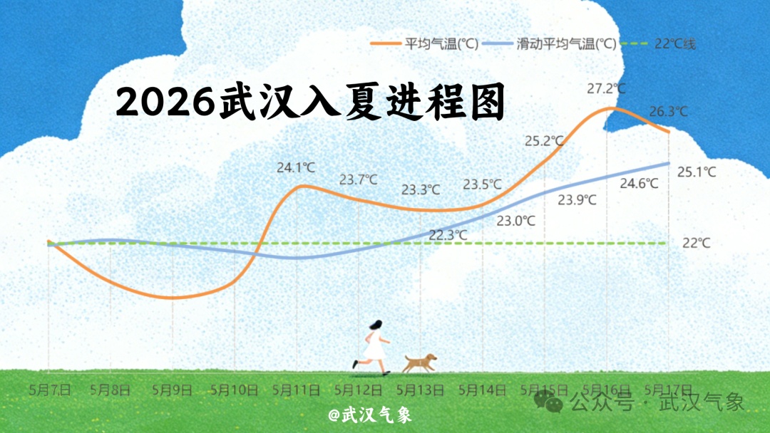 武汉确认入夏！又一轮大雨暴雨，即将抵达